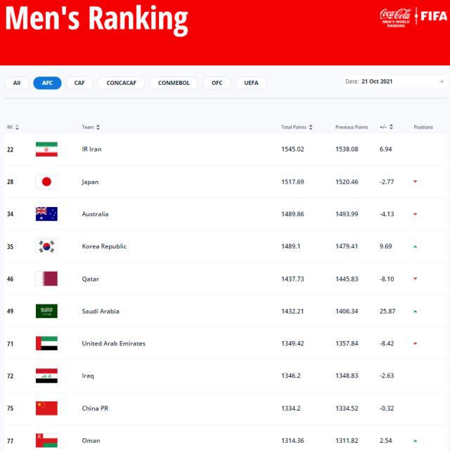 开云体育-FIFA最新排名国足世界第75亚洲第9 积分减0.32分